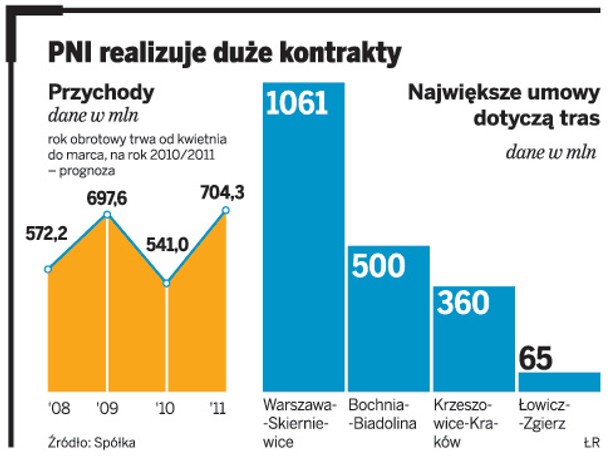 PNI realizuje duże kontrakty