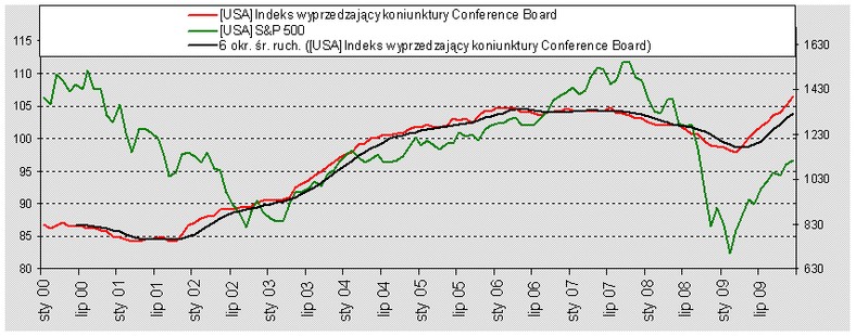 Indeks wyprzedzający Conference Board i SP500