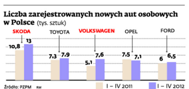 Liczba zarejestrowanych nowych aut osobowych