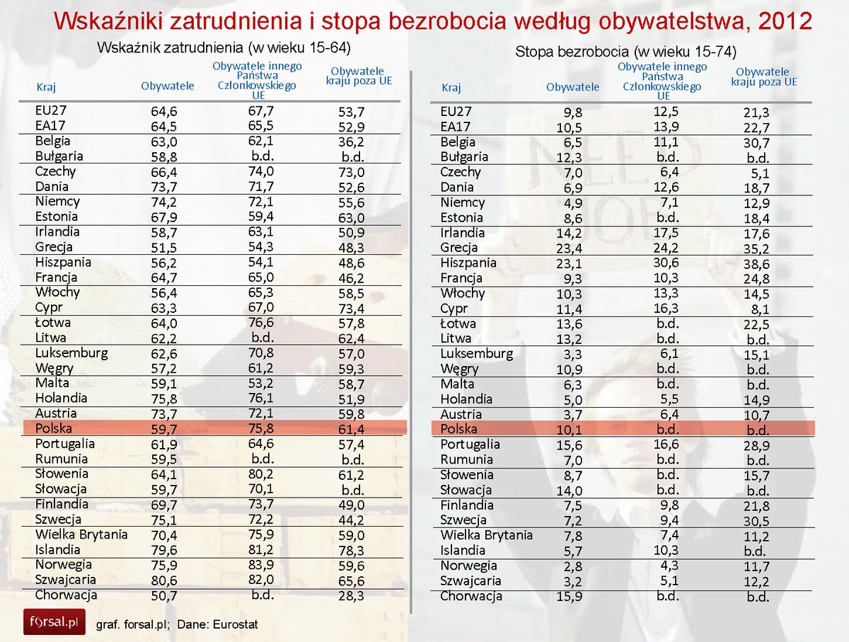 Wskaźniki zatrudnienia i Stopa bezrobocia według obywatelstwa w Europie w 2012 r.