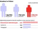 Studenci w Polsce