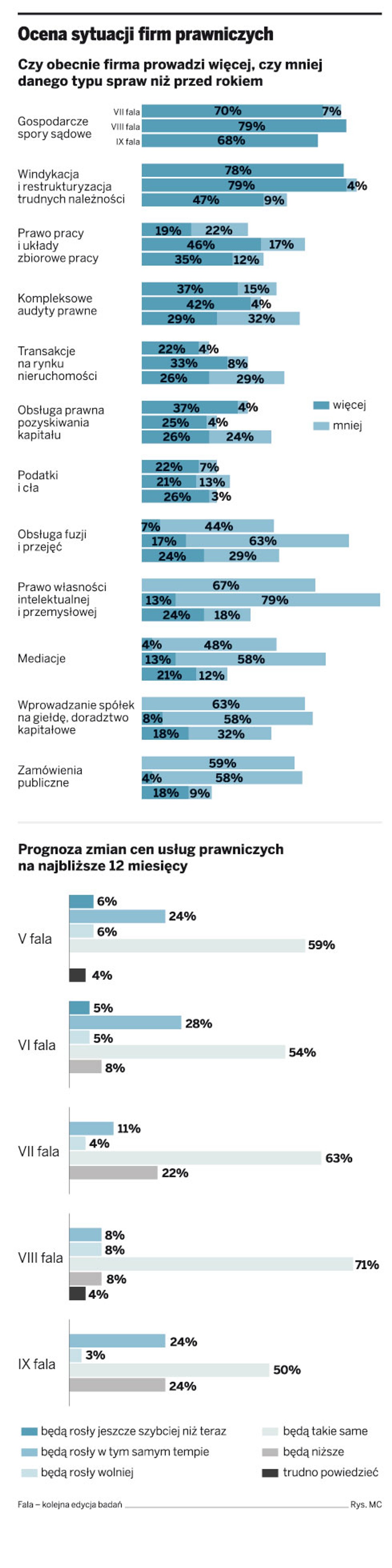Ocena sytuacji firm prawniczych