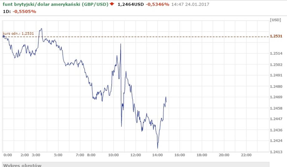 Notowania GBP/USD z godz. 14.47