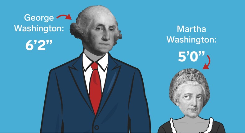 While Abraham Lincoln was 6-foot-4, James Madison was a full foot shorter. The shortest first lady was Eliza Johnson at 4 feet 9 inches, and Eleanor Roosevelt, Michelle Obama, and Melania Trump tied for the tallest at 5 feet 11 inches.Shayanne Gal/Business Insider