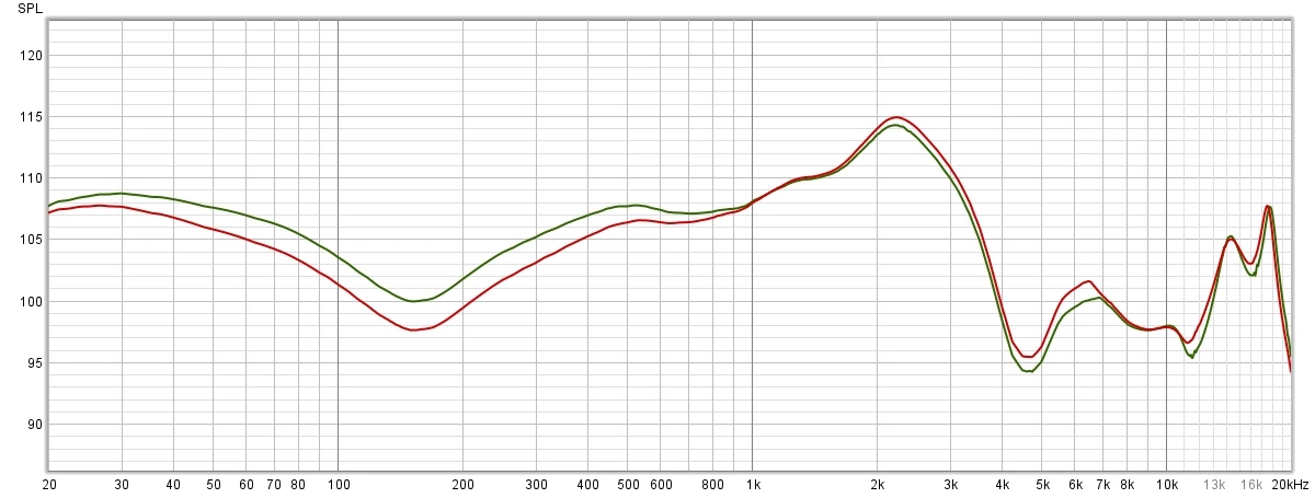 Wykres charakterystyki przenoszenia dla ustawienia korektora Treble boost (kolor czerwony) oraz dla porównania dla domyślnego ustawienia Neutral (kolor zielony)