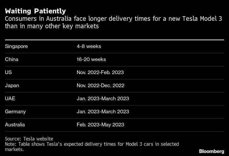Czas dostawy nowej Tesli Model 3 na różne rynki