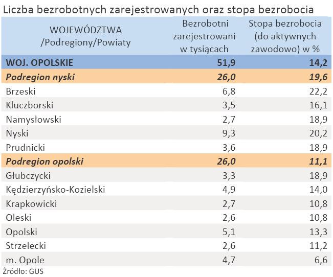 Liczba zarejestrowanych bezrobotnych oraz stopa bezrobocia - woj. OPOLSKIE - styczeń 2012 r.