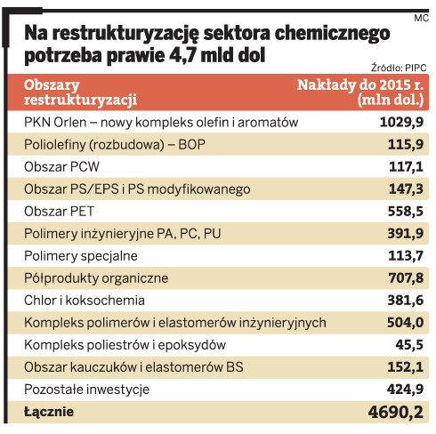 Na restrukturyzację sektora chemicznego potrzeba prawie 4,7 mld dol.