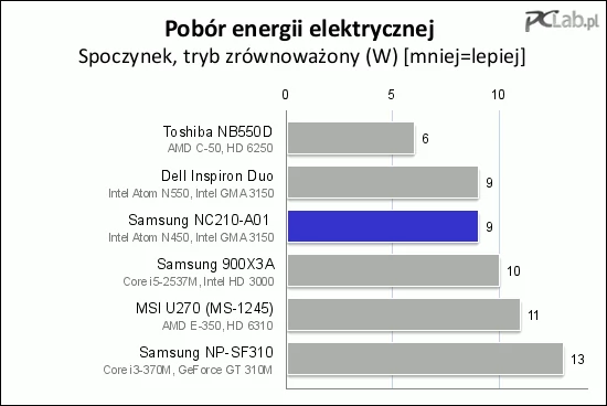 W trybie bezczynności NC210 zadowala się 9 W