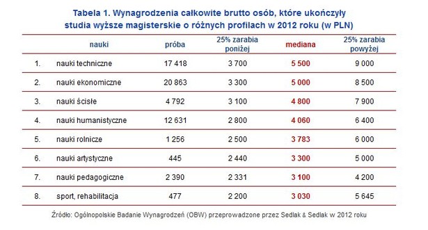Wynagrodzenia całkowite brutto osób, które ukończyły studia wyższe magisterskie o różnych profilach w 2012 roku (w PLN), źródło: Sedlak&Sedlak.
