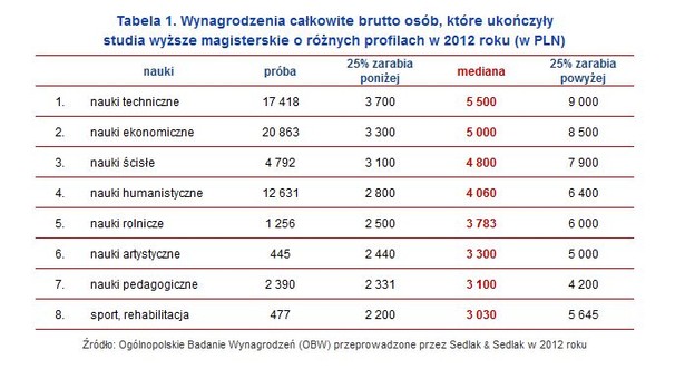 Wynagrodzenia całkowite brutto osób, które ukończyły studia wyższe magisterskie o różnych profilach w 2012 roku (w PLN), źródło: Sedlak&Sedlak.