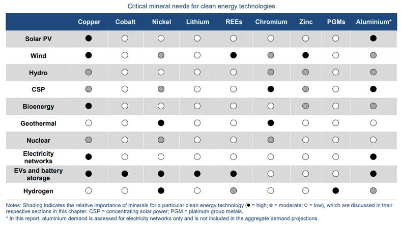 Minerały niezbędne w poszczególnych technologiach zero i niskoemisyjnych