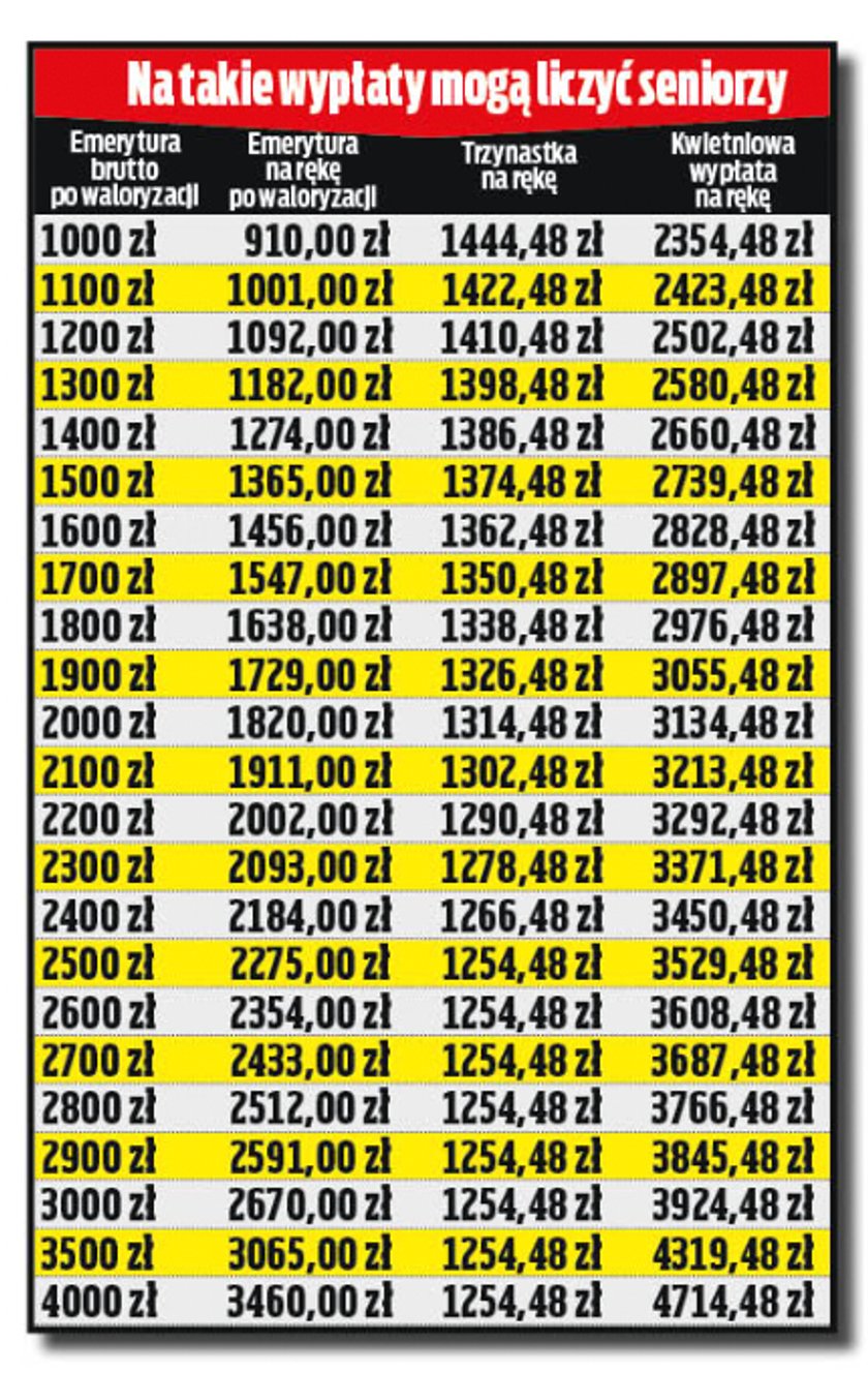 Trzynastki na rękę i emerytura. Tyle wyniosą kwietniowe wypłaty emerytur.