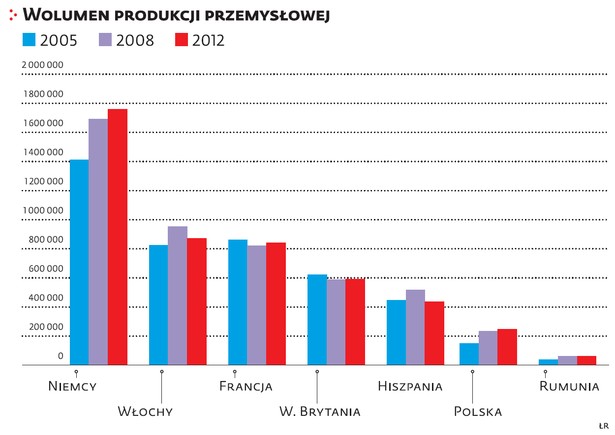 Wolumen produkcji przemysłowej