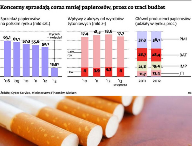 Koncerny sprzedają coraz mniej papierosów, przez co traci budżet