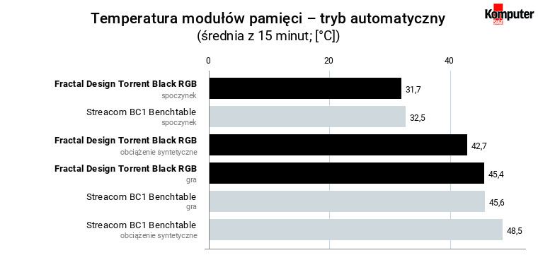 Fractal Design Torrent Black RGB – temperatura RAM – tryb automatyczny