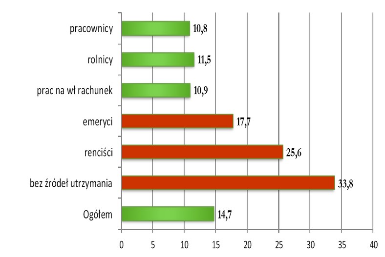 Trudności w ogrzaniu mieszkania w stosunku do potrzeb (2012)