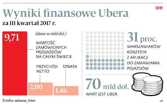 Wyniki finansowe Ubera za III kwartał 2017 r.