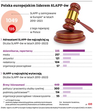 Polska europejskim liderem SLAPP-ów