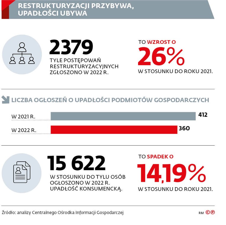 Restrukturyzacji przybywa, upadłości ubywa