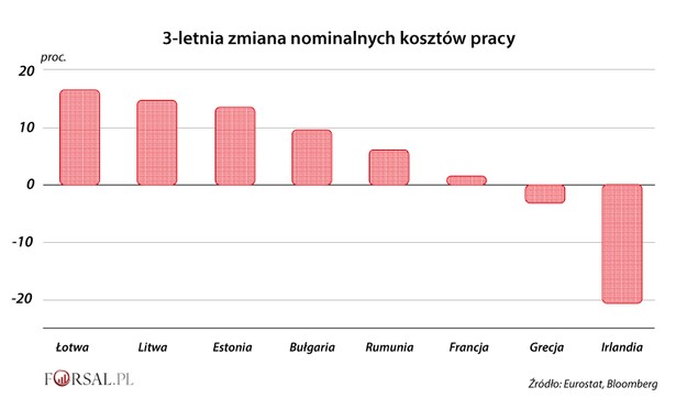 3-letnia zmiana nominalnych kosztów pracy