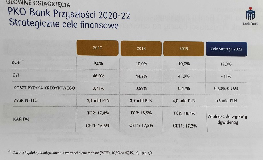 Najważniejsze dane finansowe Banku Pekao za 2019 r. 