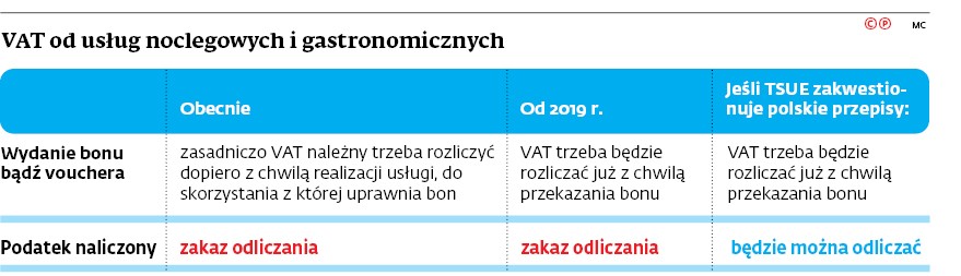 VAT od usług noclegowych i gastronomicznych