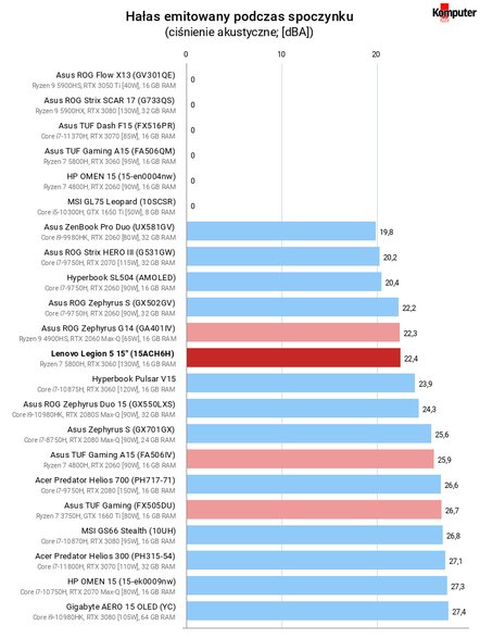Lenovo Legion 5 15″ (15ACH6H) – Hałas emitowany podczas spoczynku