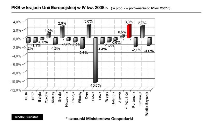 PKB w krajach Unii Europejskiej w IV kwartale 2008 r.