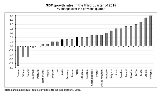 Tempo wzrostu PKB w UE w III kwartale 2015 roku (kwartał do kwartału), źródło: Eurostat