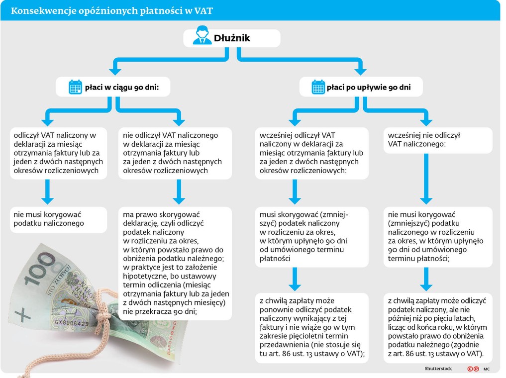 Konsekwencje opóźnionych płatności w VAT