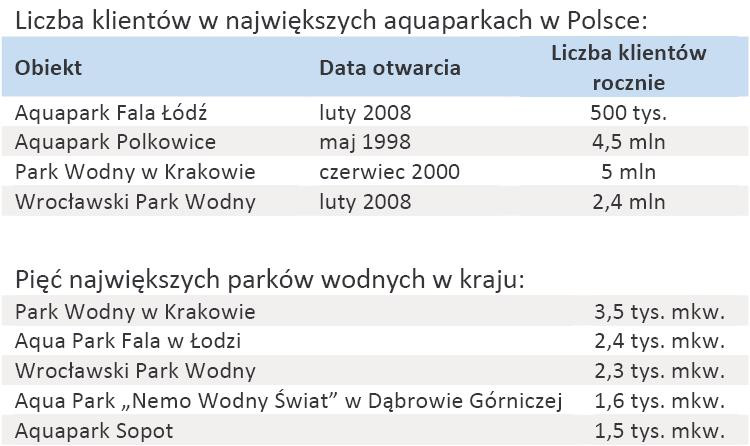 W Polsce jest 130 parków wodnych i pływalni rekreacyjnych