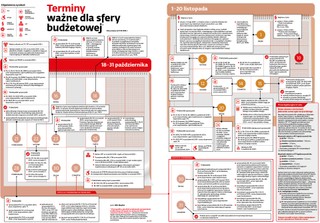 Terminy ważne dla sfery budżetowej