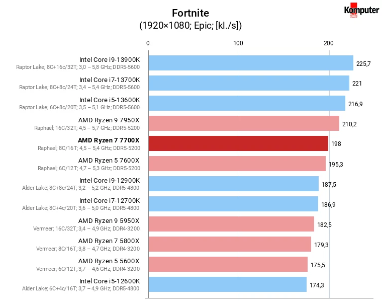 AMD Ryzen 7 7700X – Fortnite