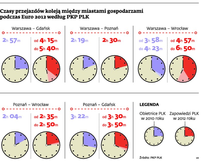 Czasy przejazdów koleją między miastami gospodarzami podczas Euro 2012