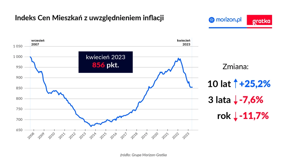 Indeks Cen Mieszkań z uwzględnieniem inflacji