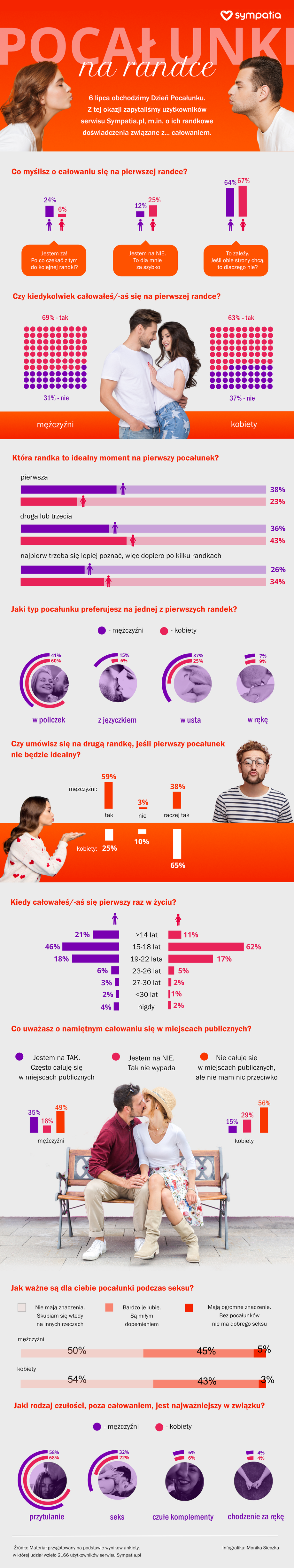 Całowanie na randce [INFOGRAFIKA]