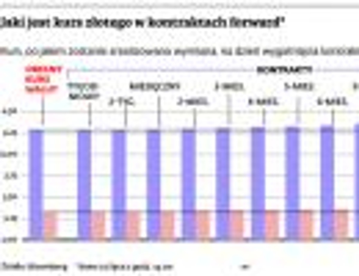 Jaki jest kurs złotego w kontraktach forward