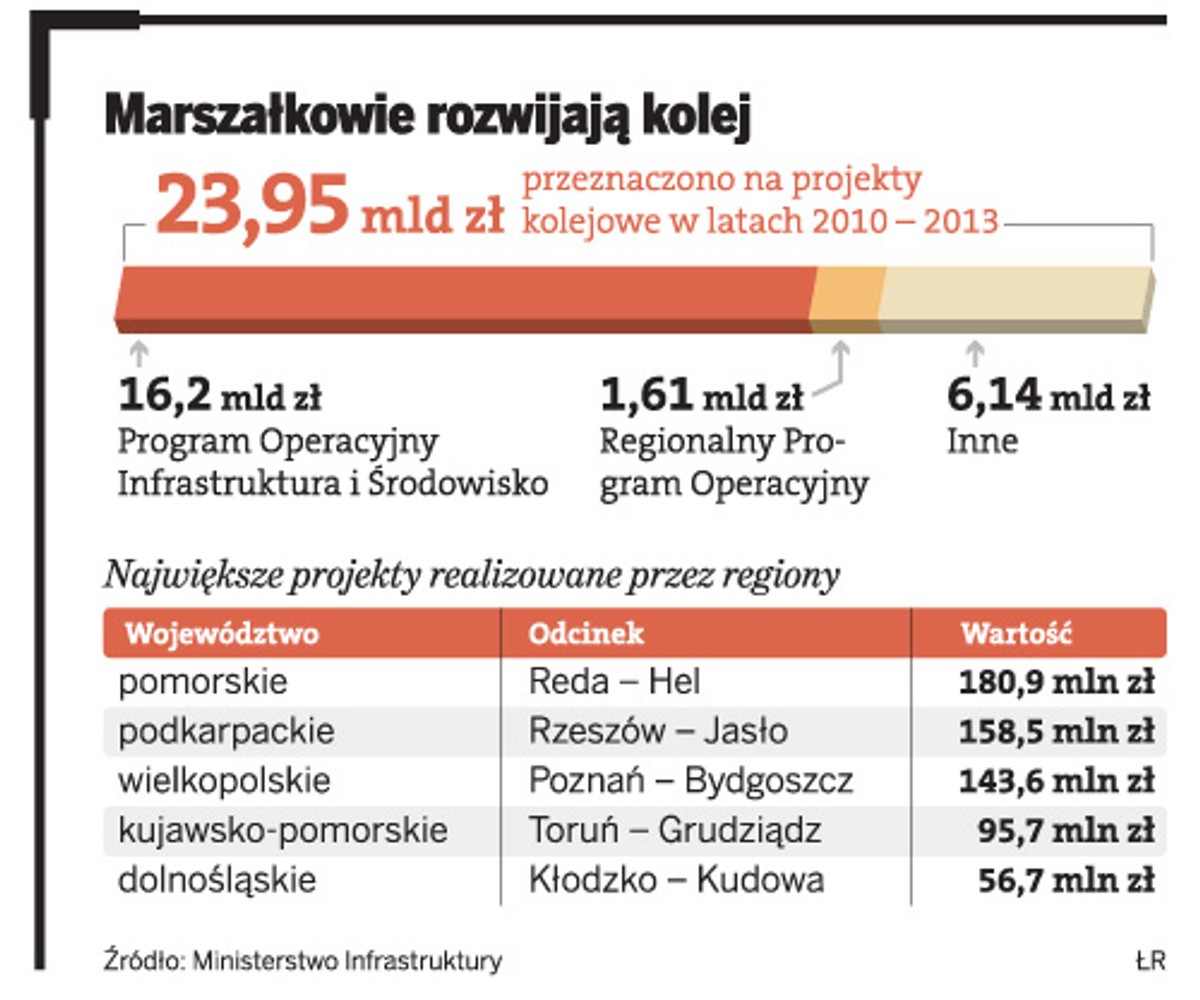 Marszałkowie rozwijają kolej