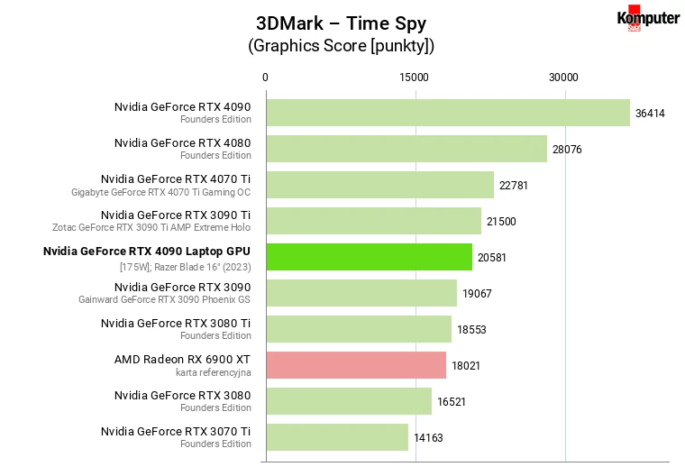 Nvidia GeForce RTX 4090 Laptop GPU [175W] – 3DMark – Time Spy