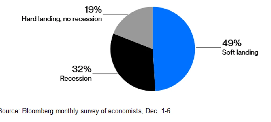 Izvor: Bloomberg mesečno istraživanje ekonomista, 1-6