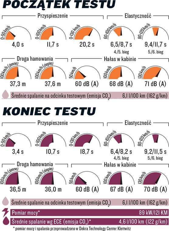  Fiat 500X pomiary osiągów