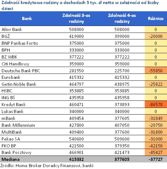 Zdolność kredytowa rodziny o dochodach 5 tys. zł netto w zależności od liczby dzieci