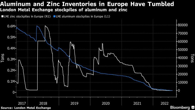 London Metal Exchange, aluminium i cynk