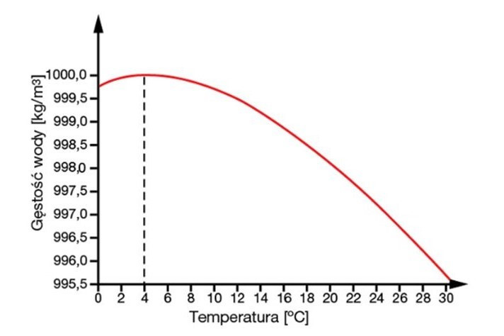 Wykres obrazujący zmianę gęstości wody w zależności od temperatury