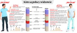 Pokochaliśmy chodzenie do kina i wydajemy tam coraz więcej pieniędzy