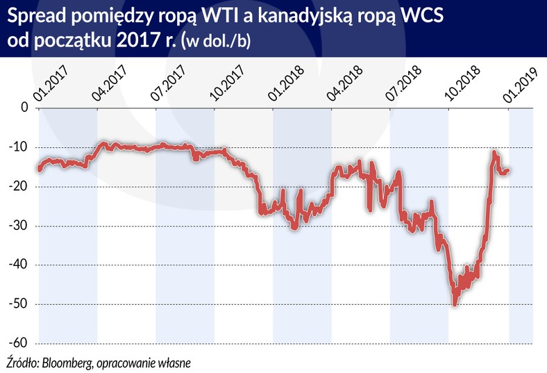 Spread pomiędzy ropą WTI a kanadyjską ropą (graf. Obserwator Finansowy)