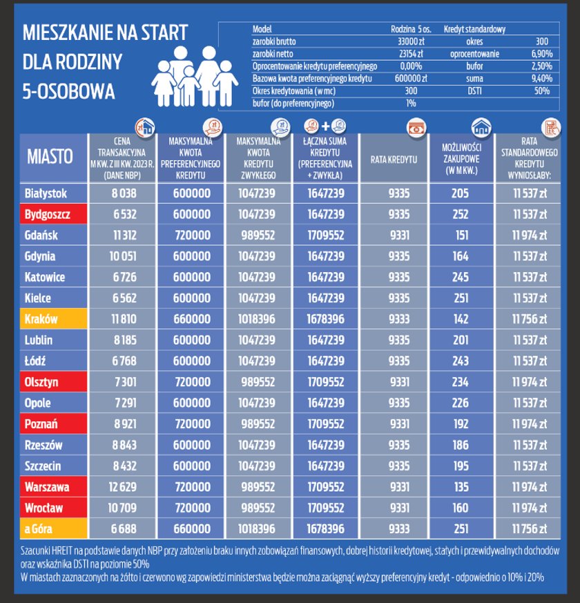 Na taki kredyt mogłaby sobie pozwolić rodzina pięcioosobowa.