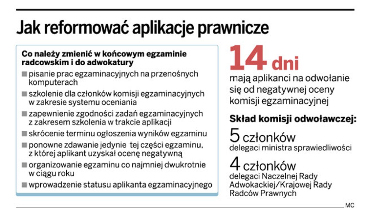 Jak reformować aplikacje prawnicze