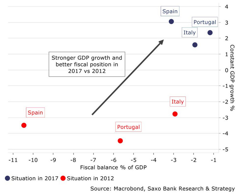 Wzrost gospodarczy i pozycja fiskalna krajów PIIGS, Saxo Bank